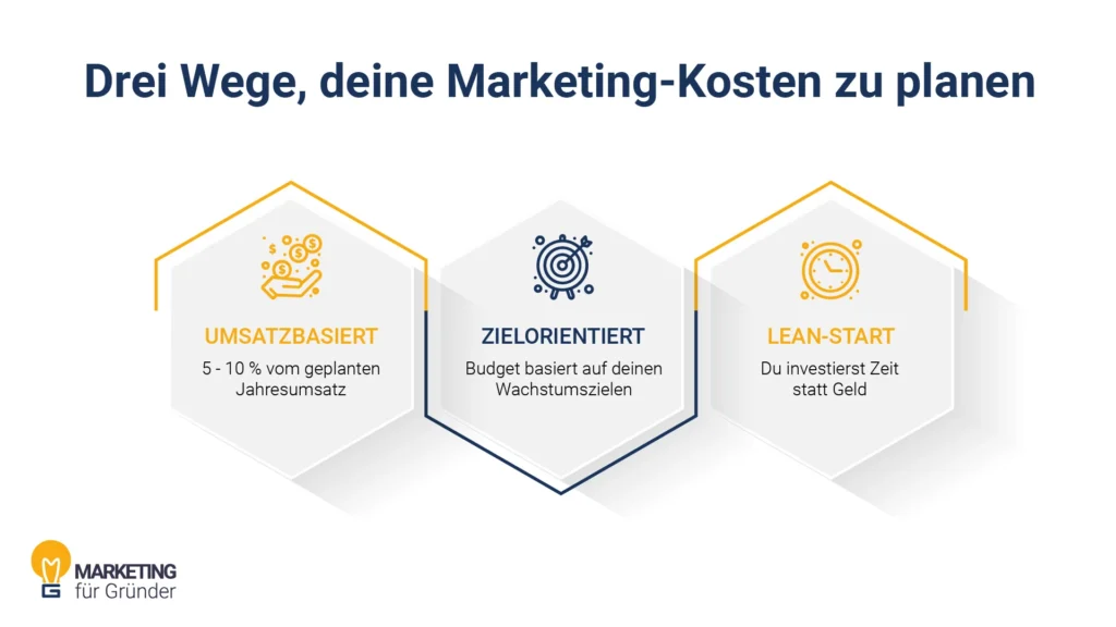 Drei Wege, deine marketing-Kosten zu planen: umsatzbasiert, zielorientiert, lean-start