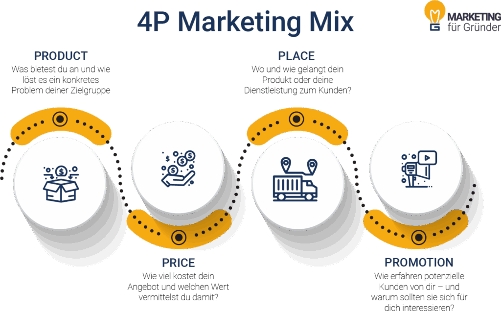 Der 4 P Marketing Mix Product, Place, Price und Promotion