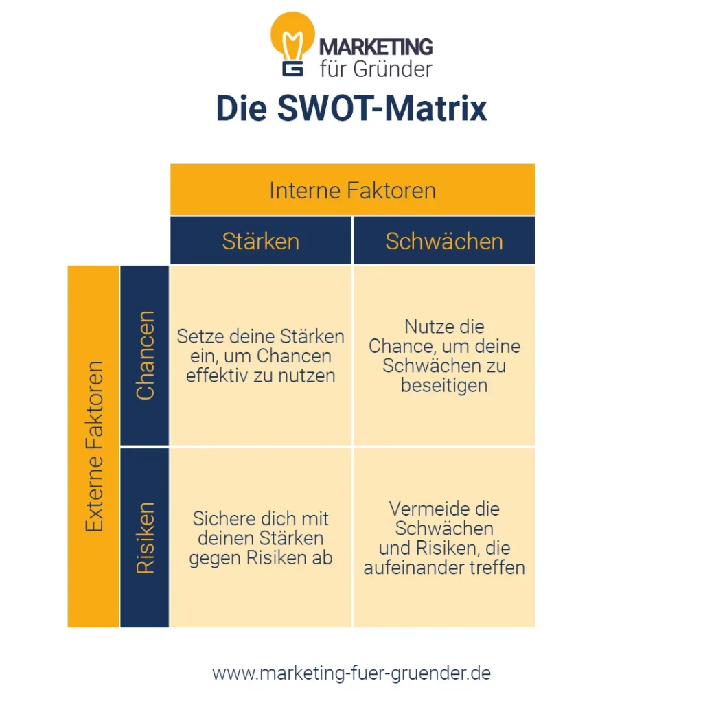 Ein grafisches Beispiel für eine SWOT Matrix für deine Marketing-Strategie