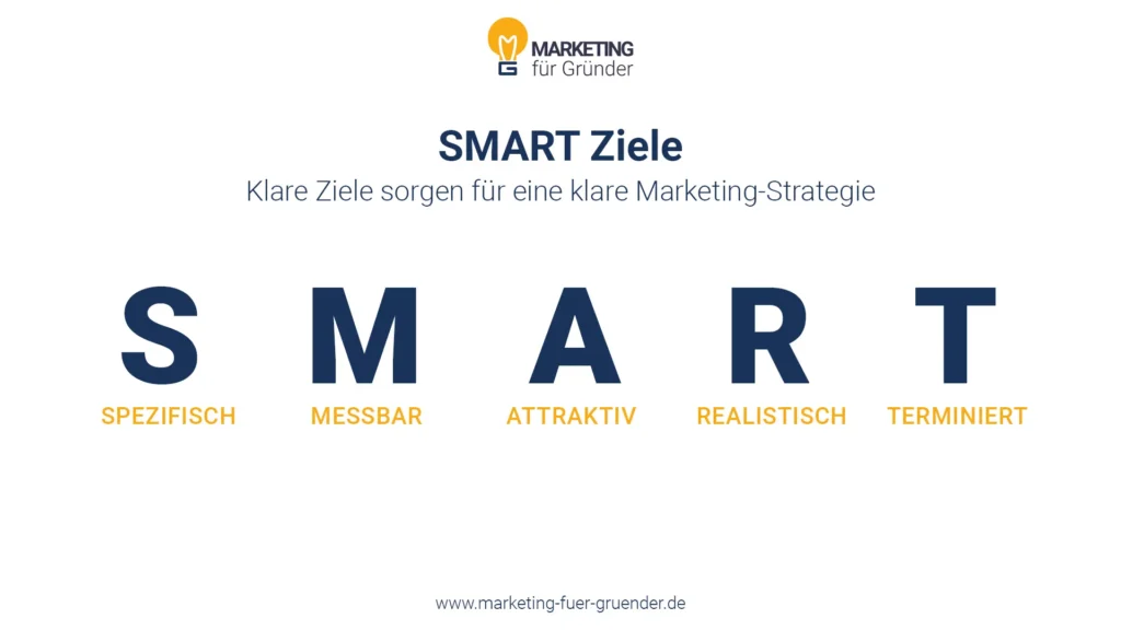 Eine Grafik, welche die Bedeutung der Buchstaben S M A R T beim Smart-Zielen verdeutlicht. SMART Ziele sind ideal um eine passende Marketing-Strategie zu entwerfen.