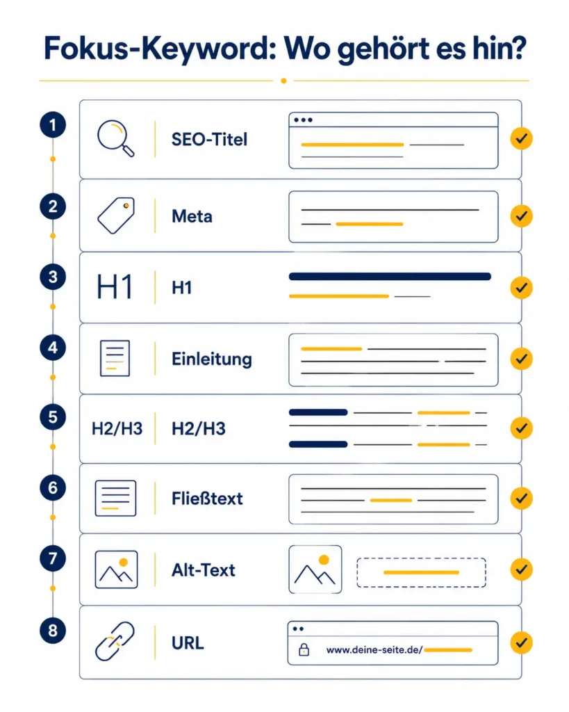 Infografik zum Blogartikel schreiben mit den wichtigsten Stellen für das Fokus-Keyword, darunter SEO-Titel, H1, Einleitung, Fließtext und URL.