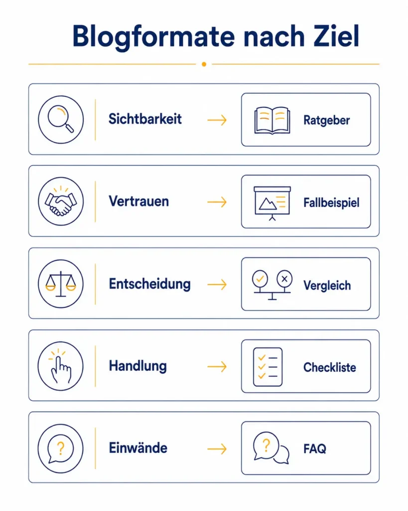 Infografik zum Blogartikel schreiben mit passenden Formaten für Sichtbarkeit, Vertrauen, Entscheidungen, Handlung und Einwände.