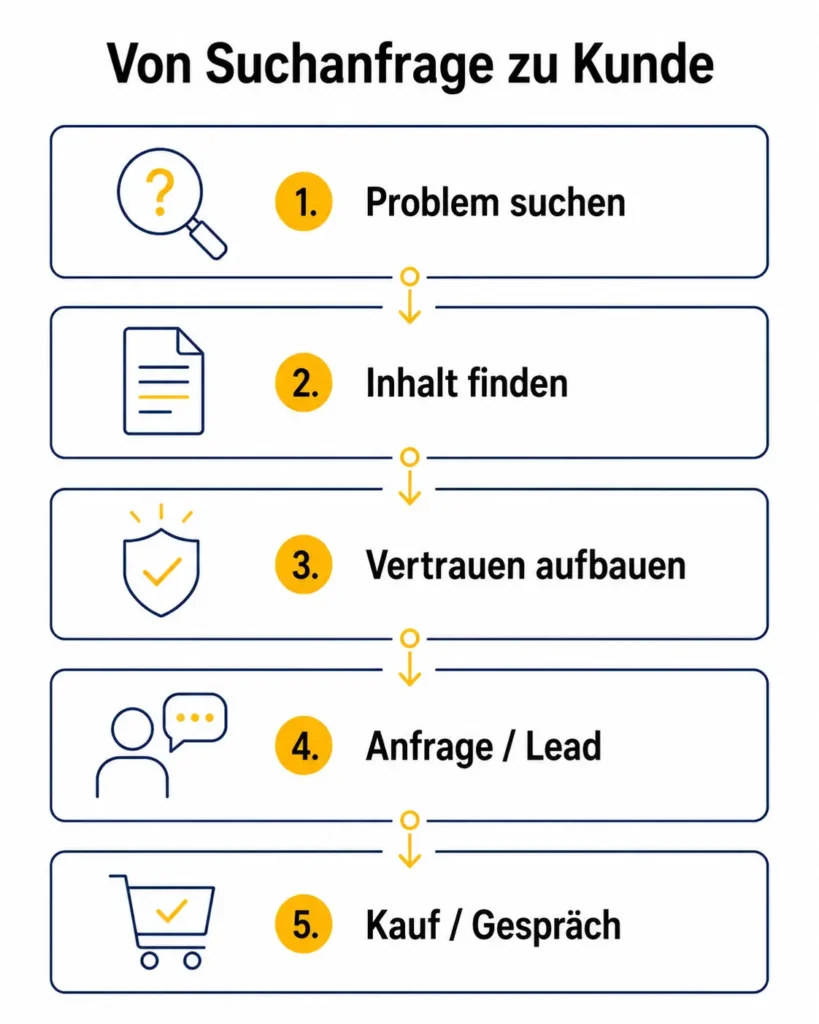 Infografik zum Kunden gewinnen mit SEO, die den Weg von Problemsuche über Content und Vertrauen bis zu Anfrage oder Kauf zeigt.