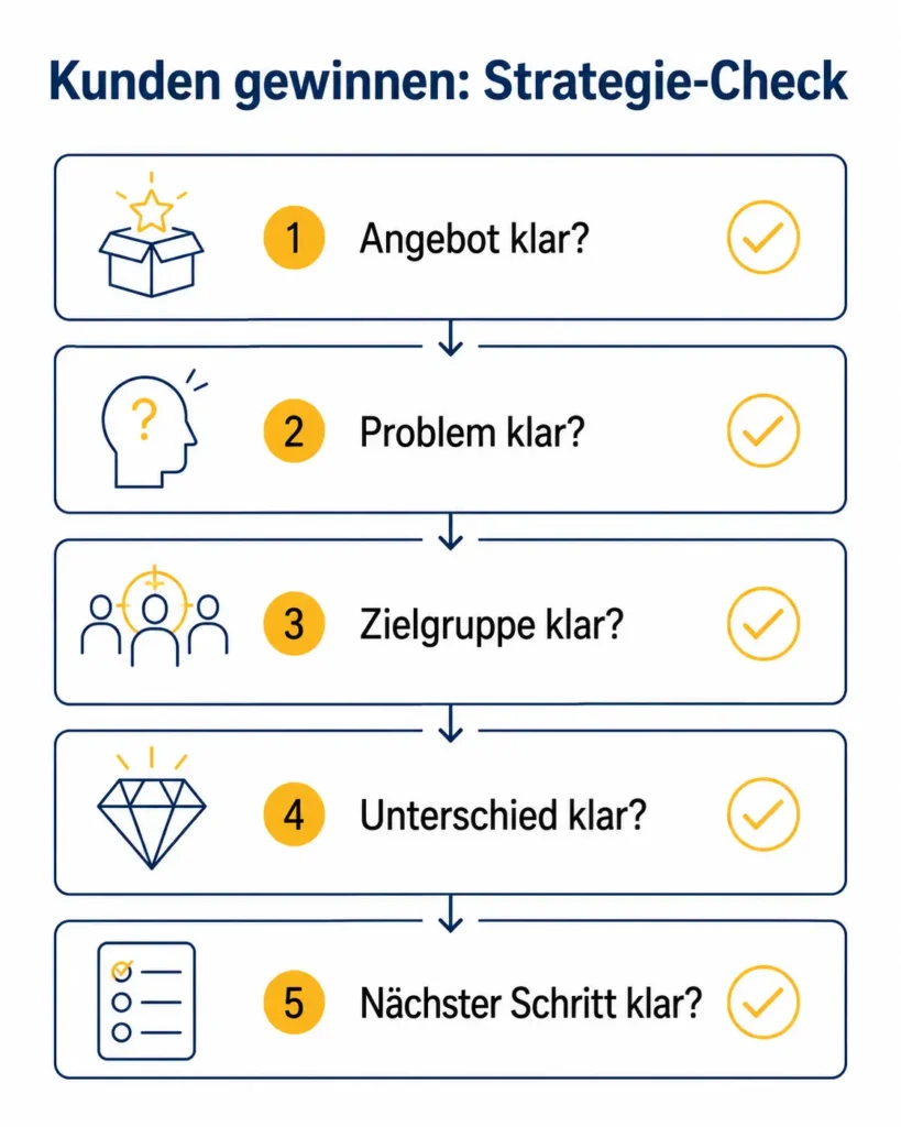 Infografik zum Kunden gewinnen mit fünf Strategie-Fragen zu Angebot, Problem, Zielgruppe, Unterschied und nächstem Schritt.