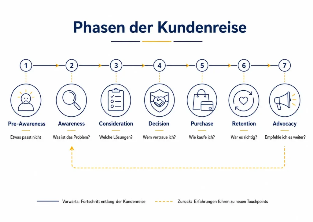 Infografik zu den Phasen der Kundenreise von Pre-Awareness bis Advocacy mit Fragen, die Kunden in jeder Phase beschäftigen.