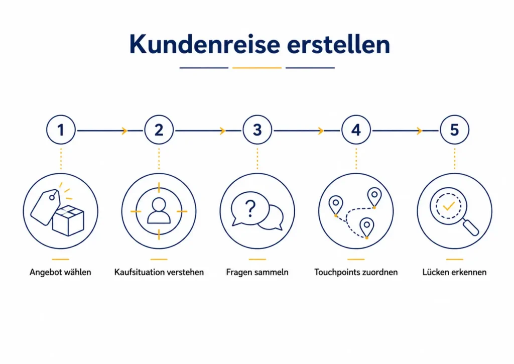 Infografik zum Kundenreise erstellen mit fünf Schritten: Angebot wählen, Kaufsituation verstehen, Fragen sammeln, Touchpoints zuordnen und Lücken erkennen.