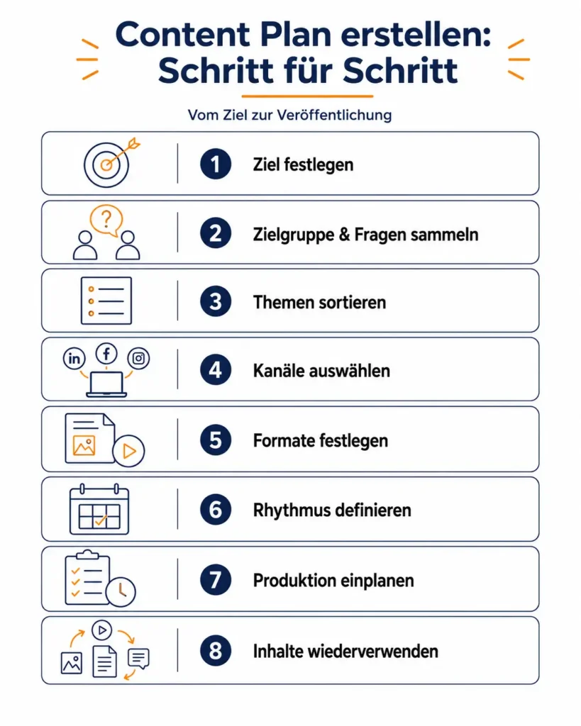 Infografik zum Content Plan erstellen mit acht Schritten: Ziel festlegen, Zielgruppe sammeln, Themen sortieren, Kanäle wählen, Formate planen, Rhythmus definieren, Produktion einplanen und Inhalte wiederverwenden.