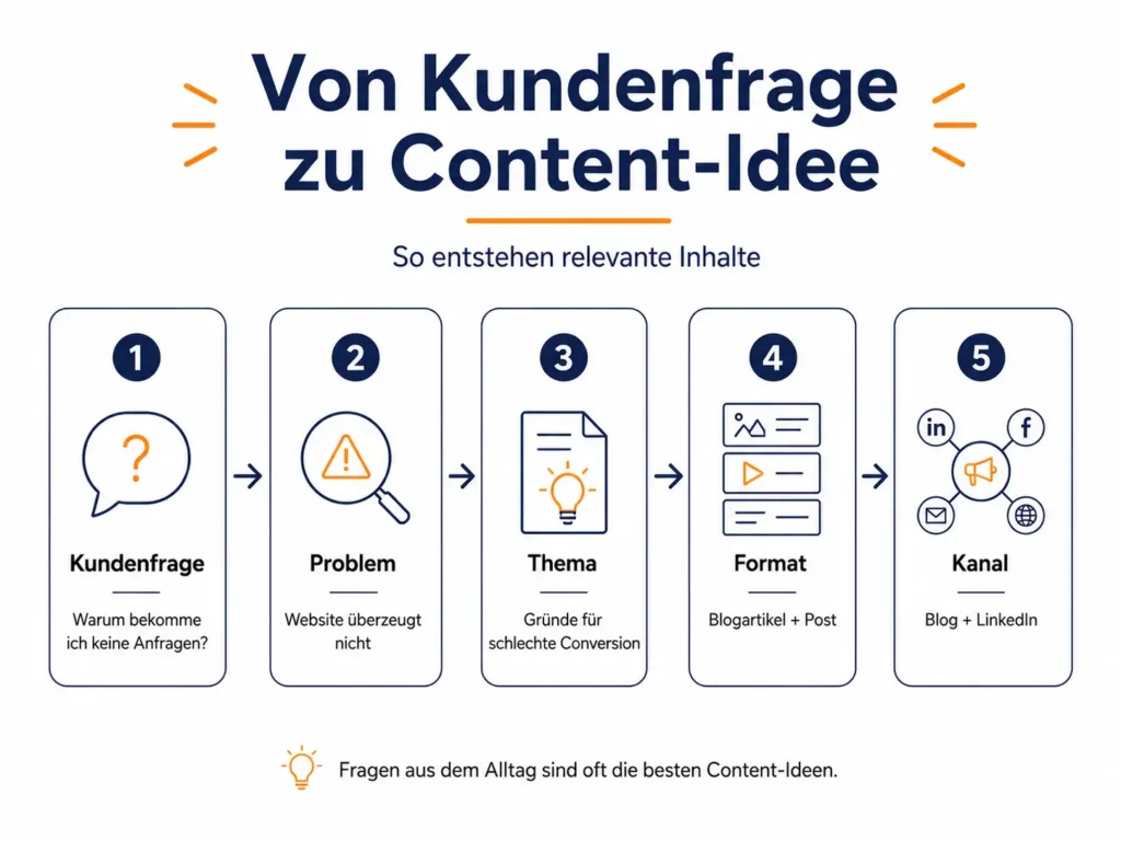 Infografik zum Content Plan erstellen: Eine Kundenfrage wird über Problem, Thema, Format und Kanal zu einer konkreten Content-Idee entwickelt.