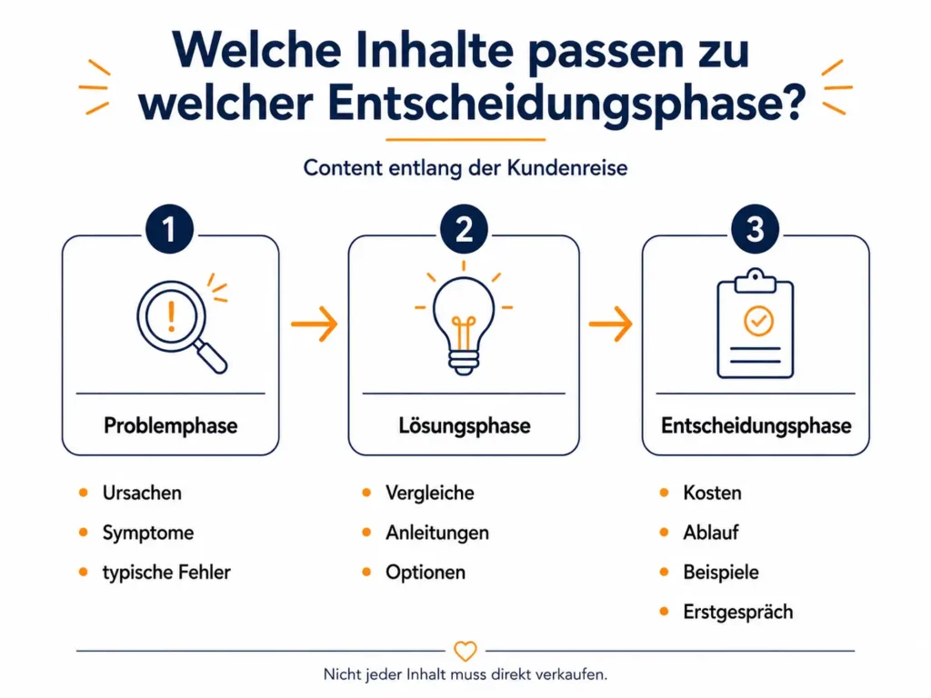Infografik zum Content Plan erstellen entlang von drei Phasen: Problemphase mit Ursachen und Symptomen, Lösungsphase mit Vergleichen und Anleitungen, Entscheidungsphase mit Kosten, Ablauf, Beispielen und Erstgespräch.