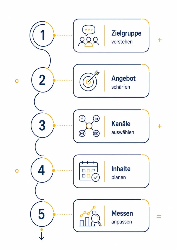 Infografik zu „online sichtbar werden“ mit fünf Schritten: Zielgruppe verstehen, Angebot schärfen, Kanäle auswählen, Inhalte planen und Ergebnisse messen.