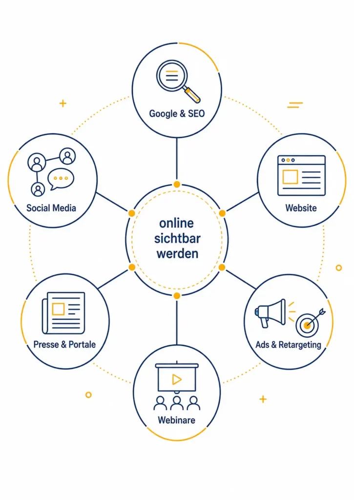 Infografik zu „online sichtbar werden“ mit sechs Wegen: Google und SEO, Social Media, Website, Presse und Portale, Webinare sowie Ads und Retargeting.