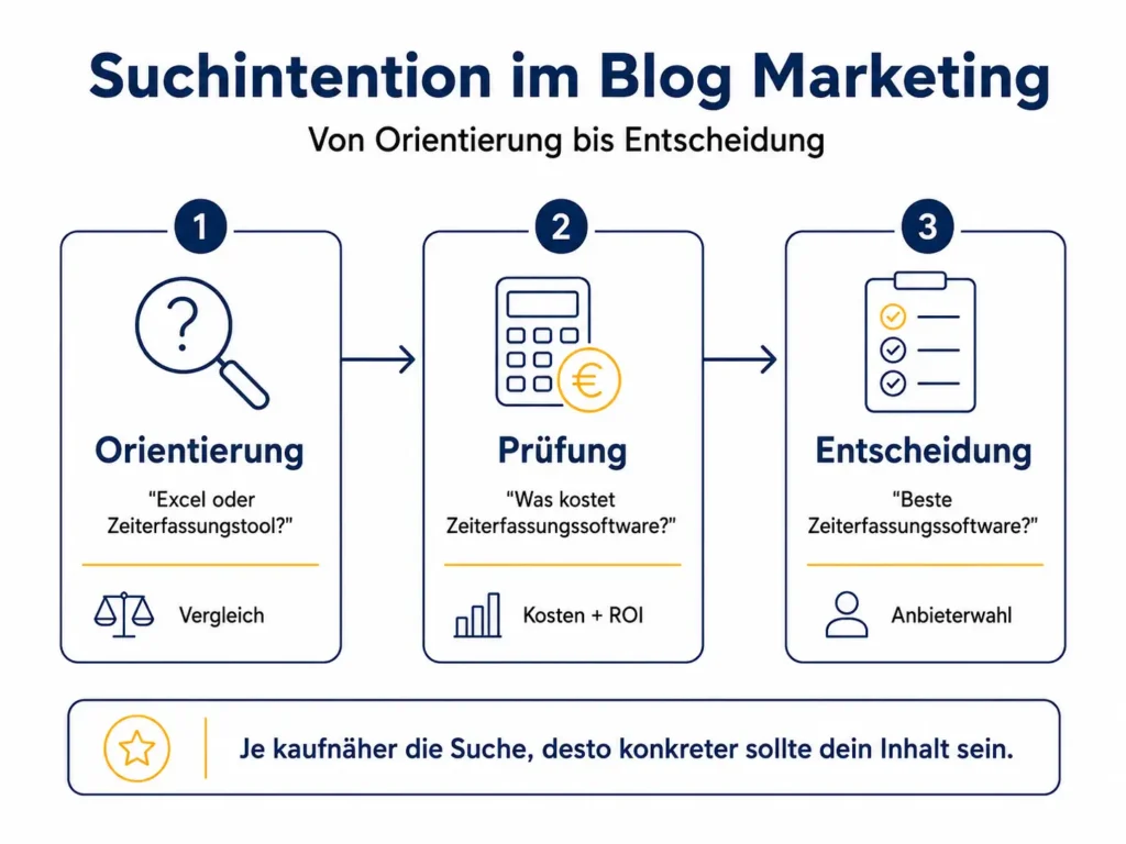 Infografik zum Blog Marketing mit drei Suchintentionen: Orientierung mit „Excel oder Zeiterfassungstool?“, Prüfung mit „Was kostet Zeiterfassungssoftware?“ und Entscheidung mit „Beste Zeiterfassungssoftware?“.