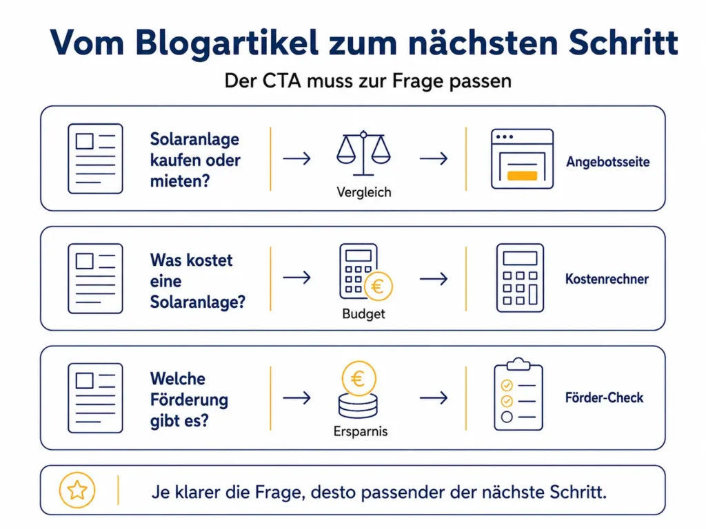 Infografik zum Blog Marketing mit drei Beispielen für passende nächste Schritte: Solaranlage kaufen oder mieten führt zur Angebotsseite, Kostenfrage zum Kostenrechner und Förderfrage zum Förder-Check.